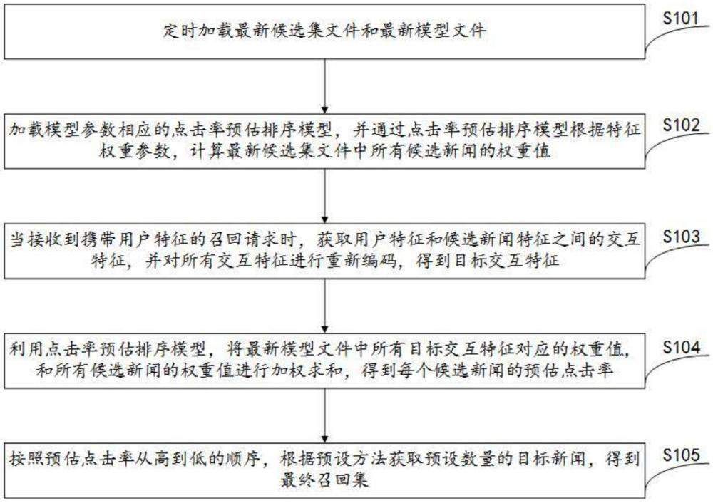 一种基于交互特征的实时匹配召回方法及装置与流程