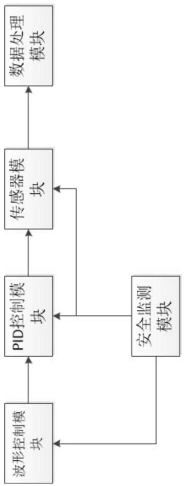 一种用于测试设备的自适应调整的控制系统