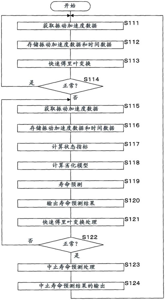 寿命预测方法、寿命预测装置和计算机程序与流程