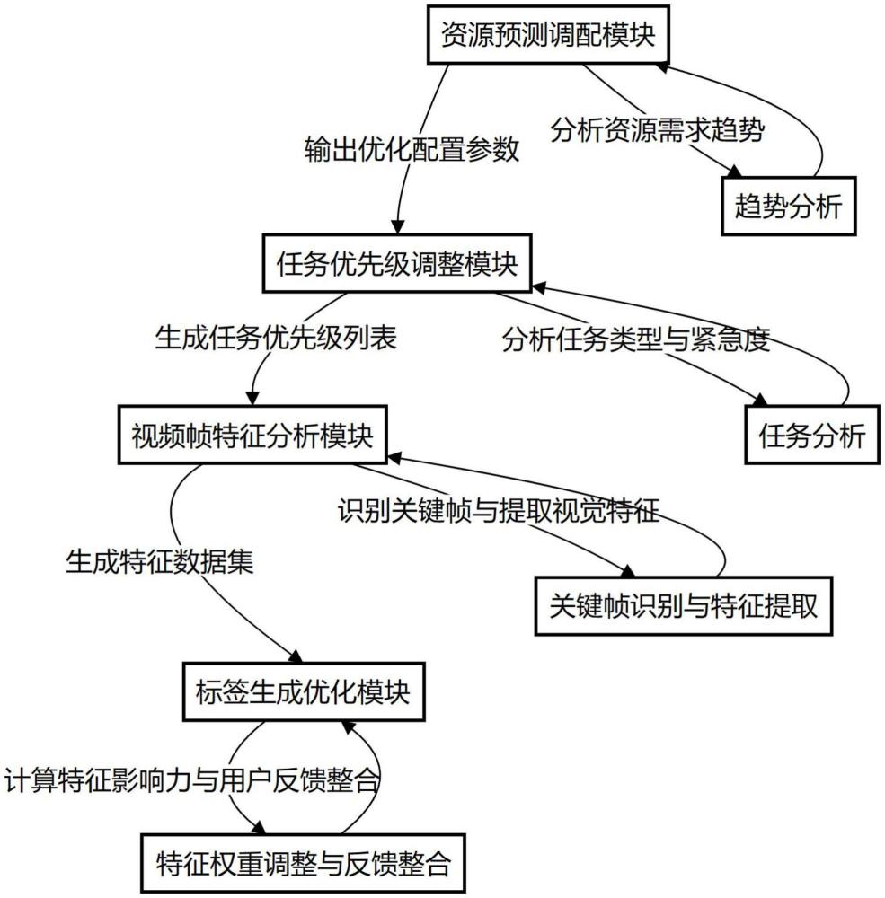 一种云端视频分析系统的制作方法