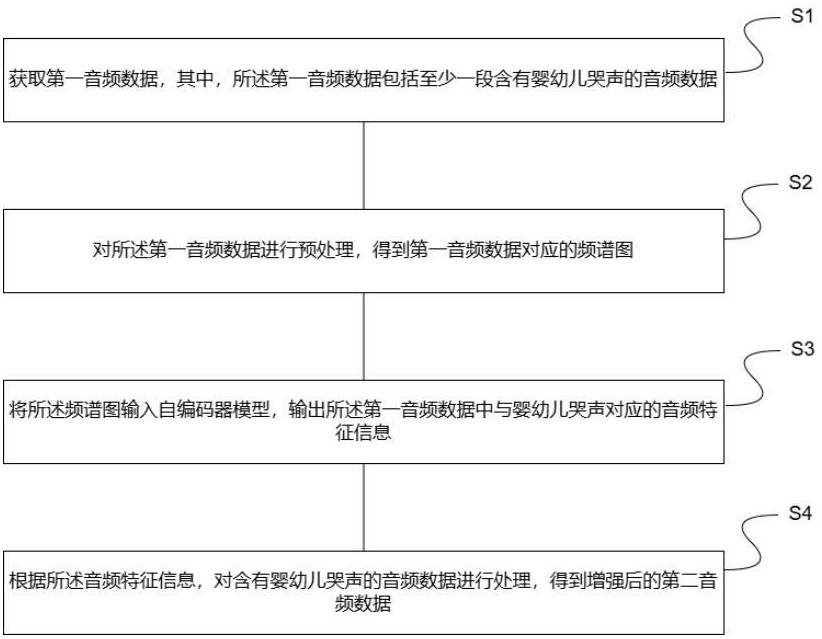 基于机器学习的婴幼儿哭声增强方法、装置及设备与流程