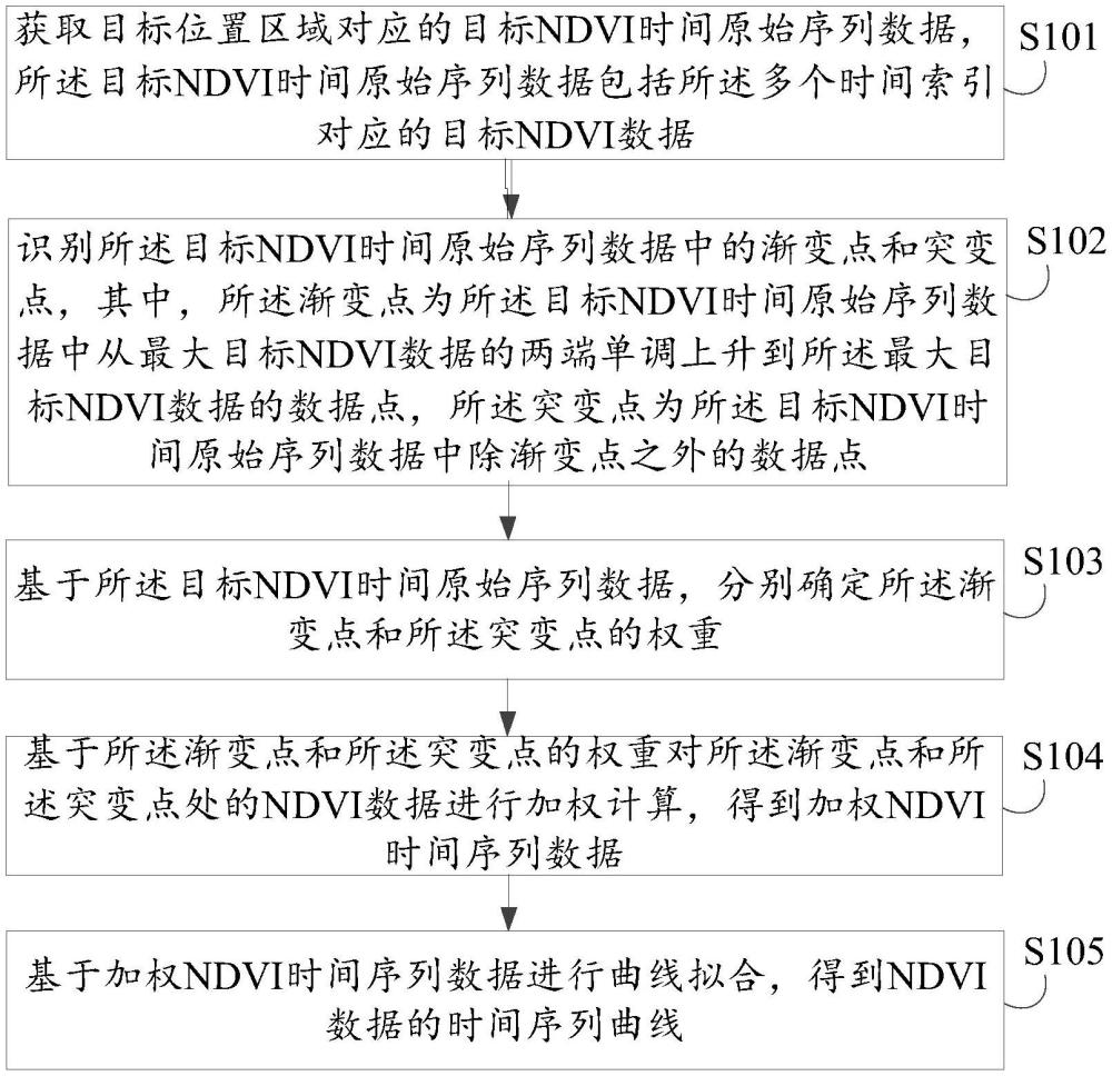 植被指数时间序列数据的重建方法、装置、设备及介质与流程