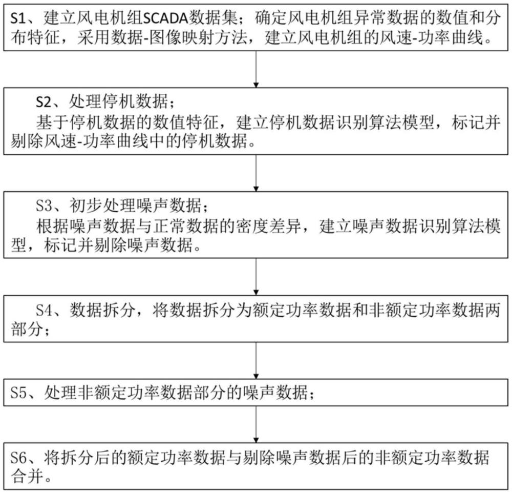 一种风电机组风速-功率数据处理方法