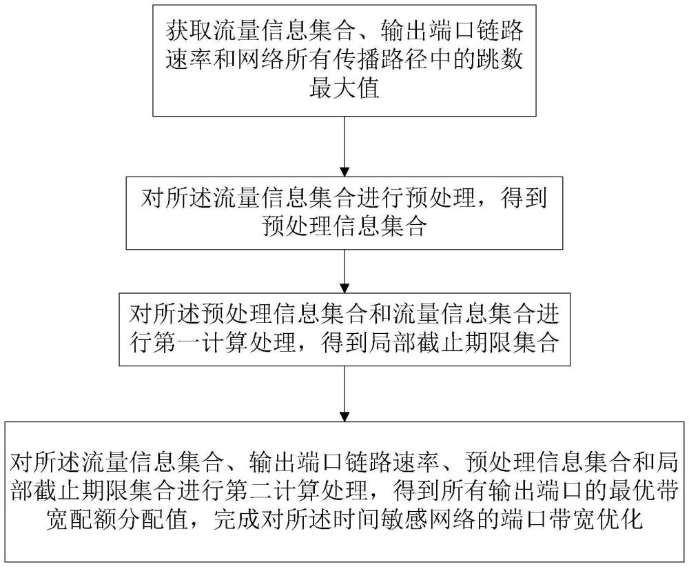 一种面向时间敏感网络的端口带宽优化方法和装置