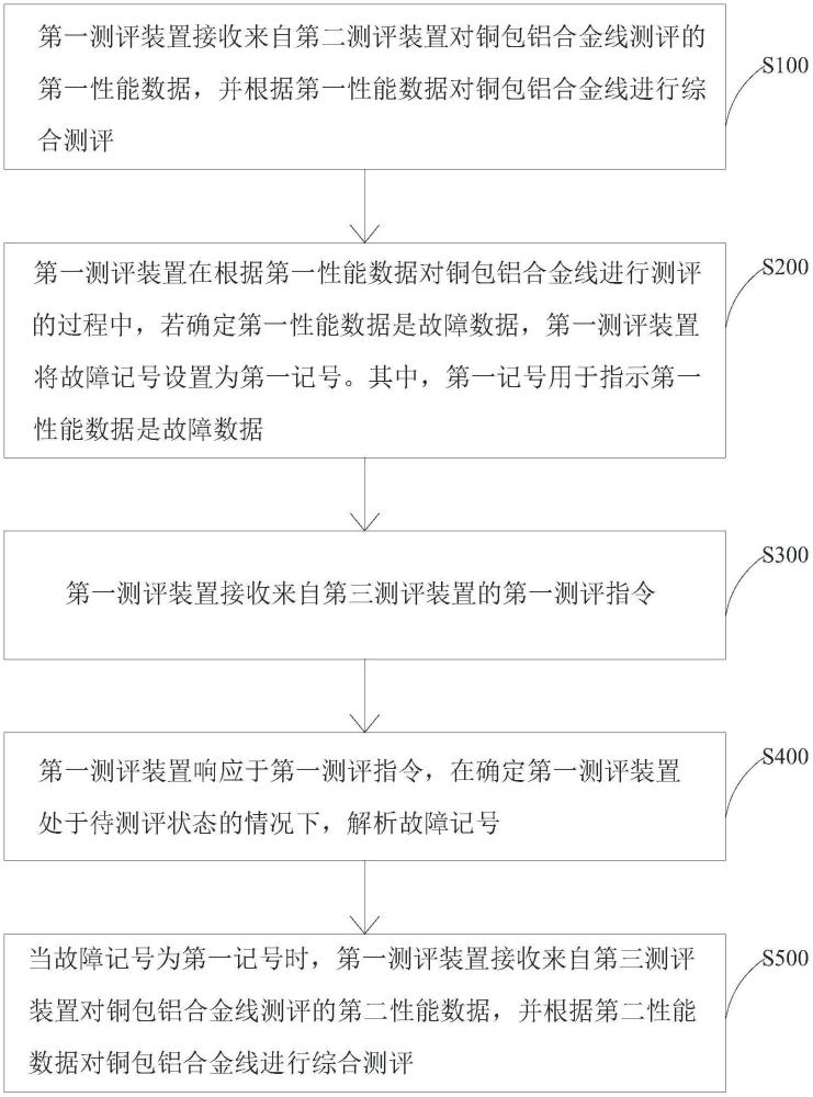 铜包铝合金线性能测评方法、系统及设备与流程