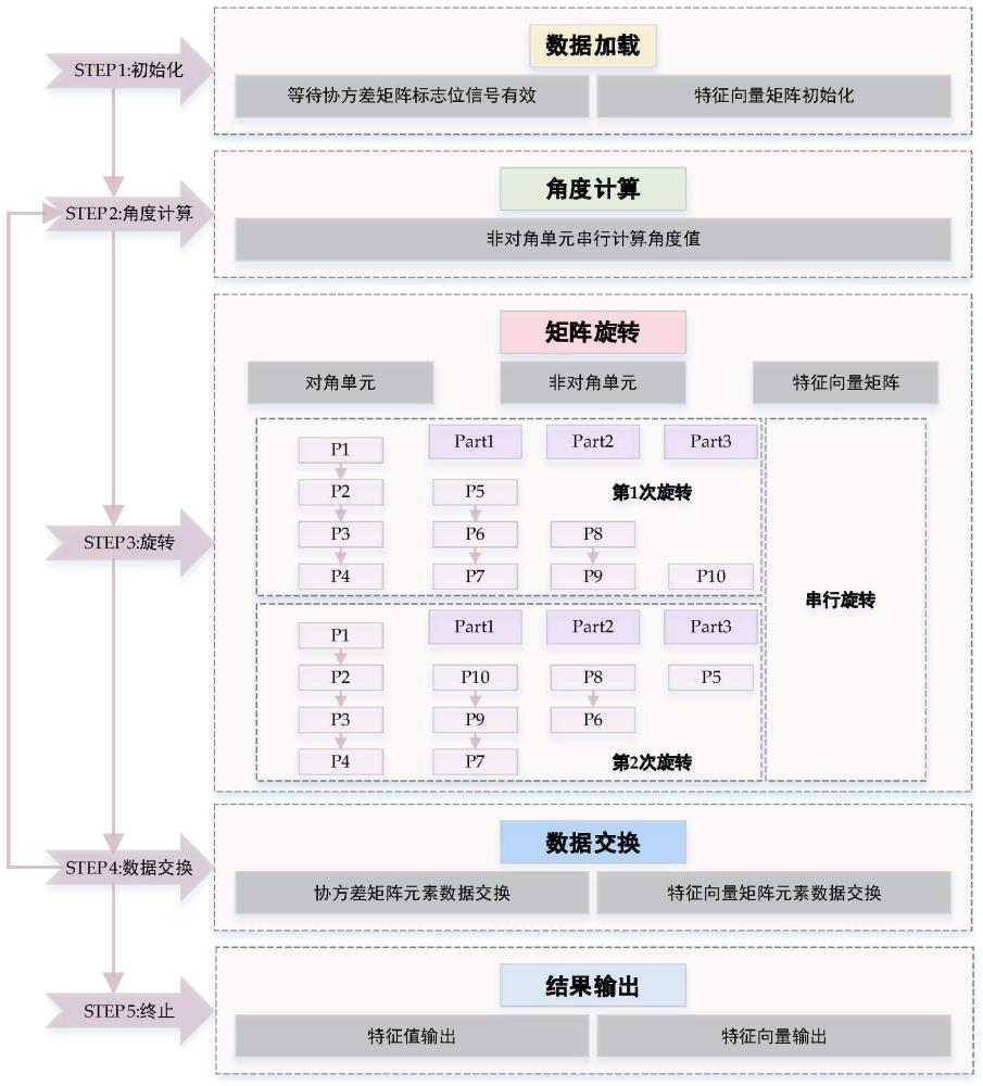 一种基于FPGA的特征分解实现方法及系统