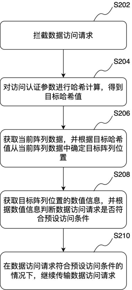 用于数据访问接口的数据处理方法、装置和计算机设备与流程