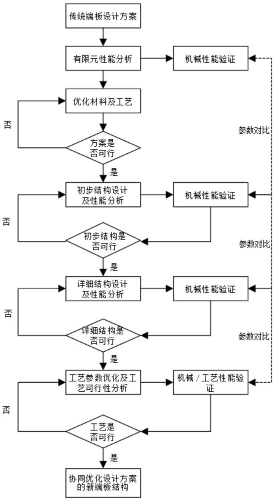 一种储能结构件用结构、材料、工艺和性能协同优化方法与流程