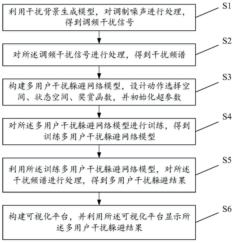 一种多用户干扰躲避方法及装置