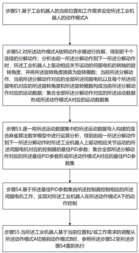 基于混合麻雀算法的工业机器人的控制方法及系统和平台与流程