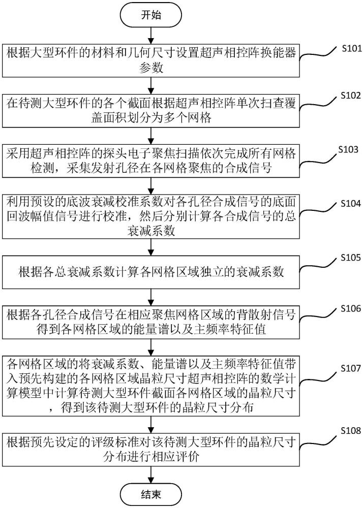 大型环件非均匀晶粒尺寸及分布超声相控阵无损评价方法