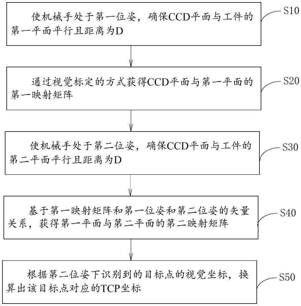 手眼标定方法及系统、计算机存储介质及程序产品与流程