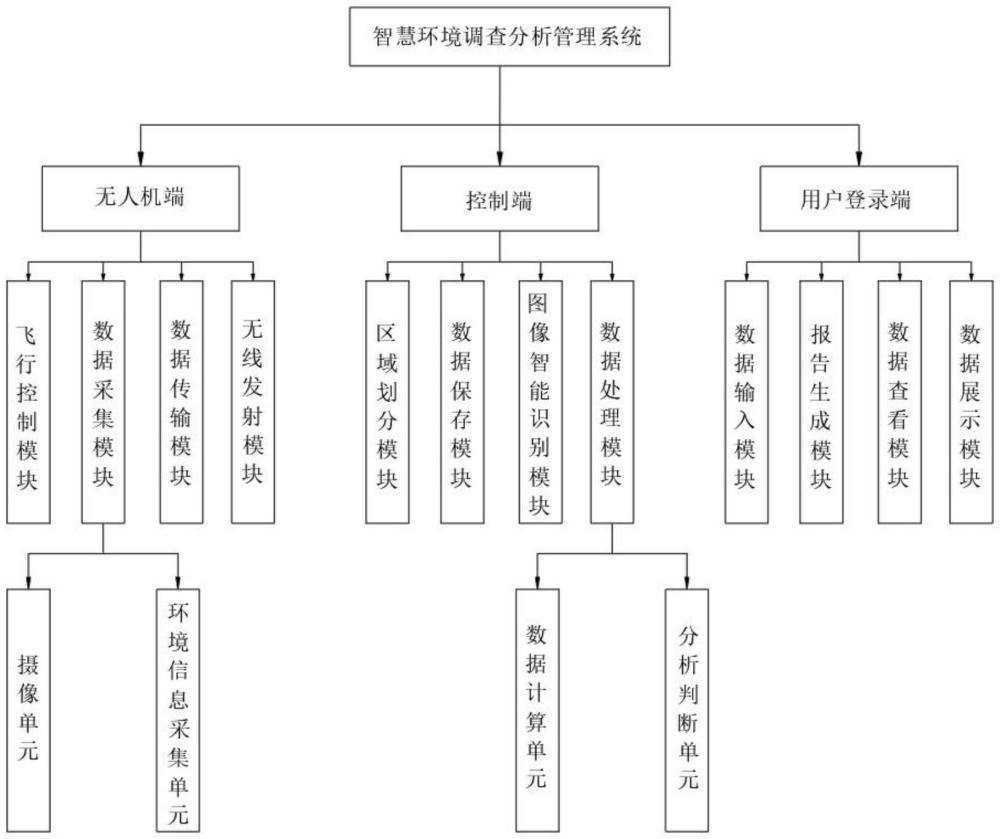 一种基于物联网的智慧环境调查分析管理系统的制作方法