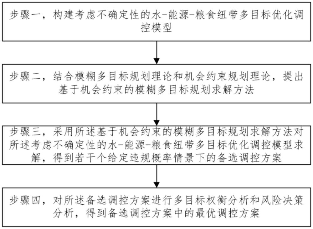 一种水-能源-粮食纽带多目标优化调控方法