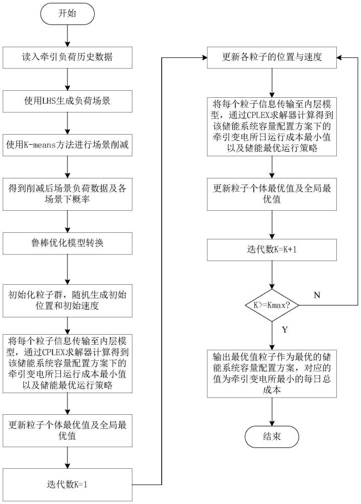 一种考虑牵引负荷不确定性的储能容量优化方法