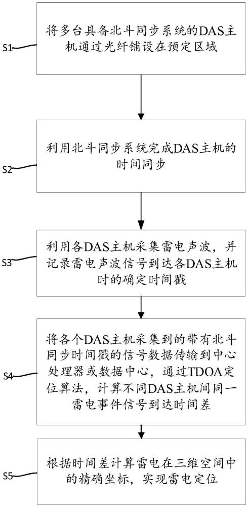 一种雷电定位方法、设备及存储介质与流程