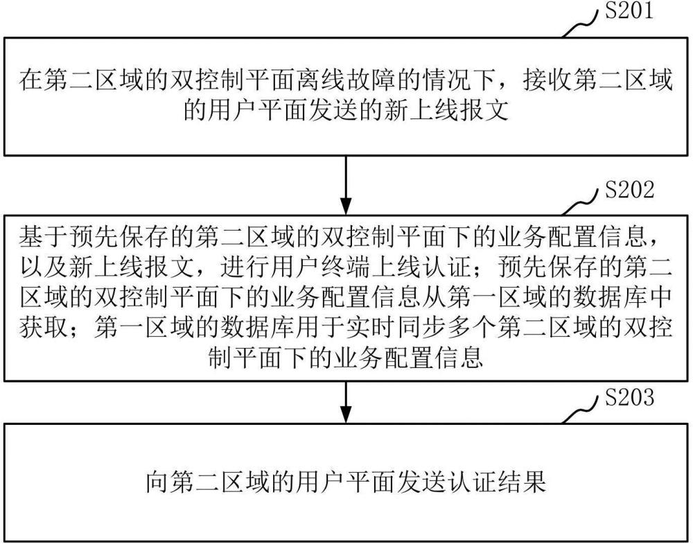 业务控制方法、装置、系统、通信设备和可读存储介质与流程