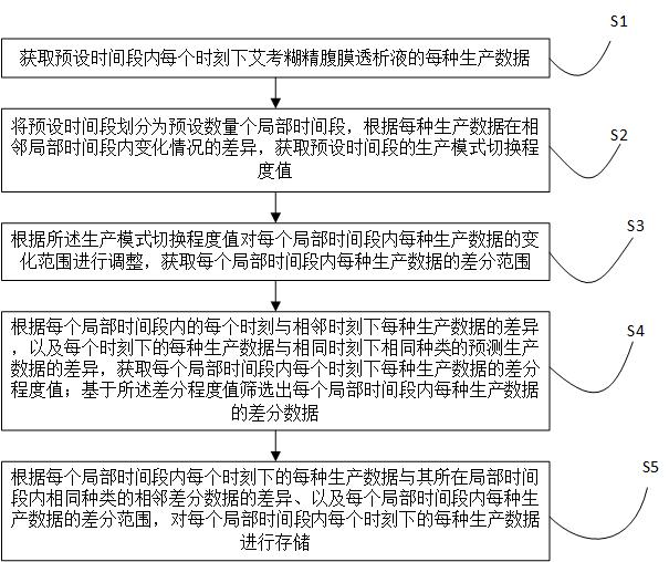 用于艾考糊精腹膜透析液生产数据的存储方法及系统与流程