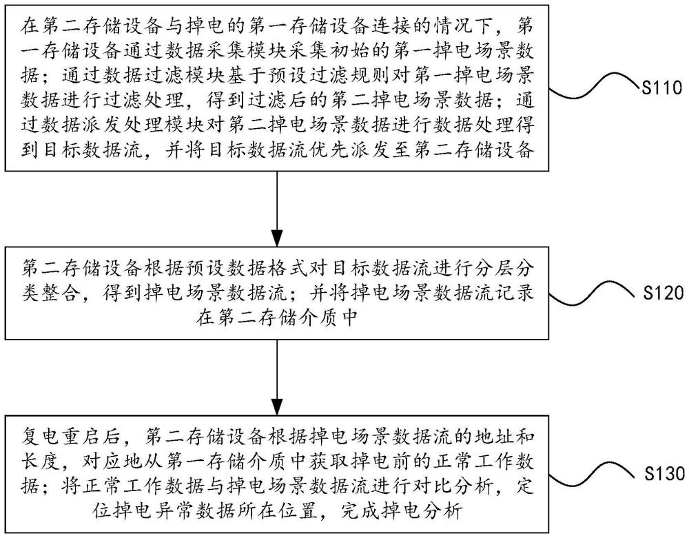 掉电分析系统的掉电分析方法及掉电分析系统与流程