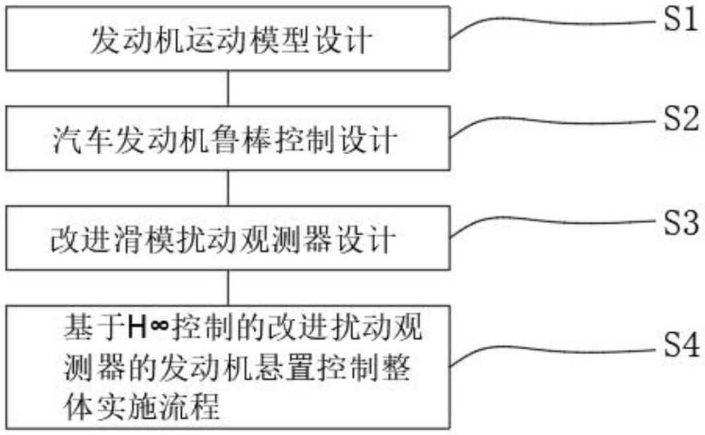 一种汽车发动机悬置系统控制方法