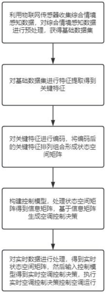 一种基于物联网的智能空调的控制方法及系统与流程