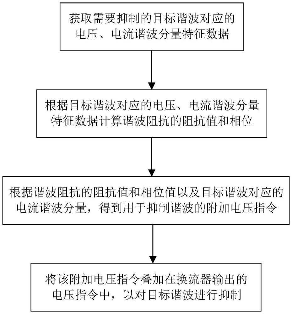 一种电力系统谐波抑制方法、装置及可读存储介质与流程