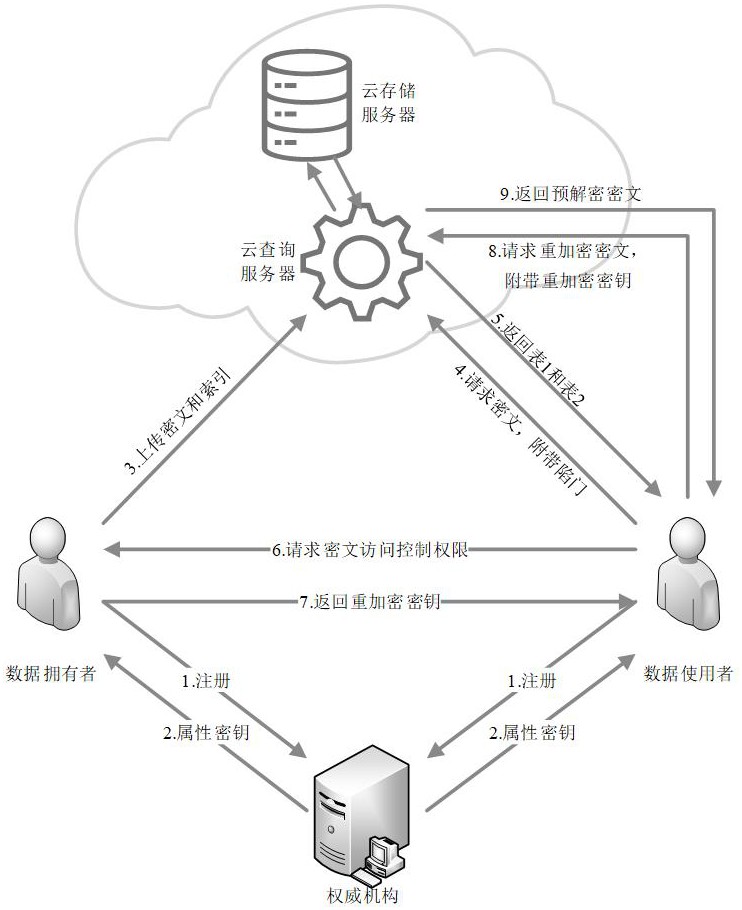 一种云计算环境下以用户为中心的数据检索和共享方案