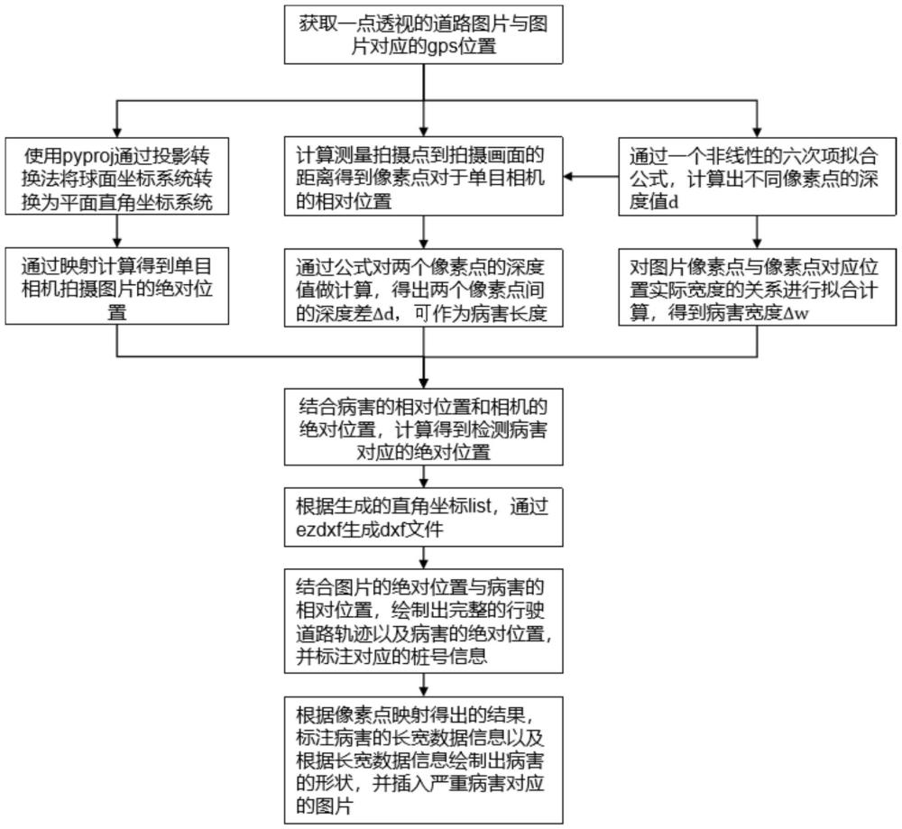 一种基于单目相机的图片位置与病害数据的映射方法与流程