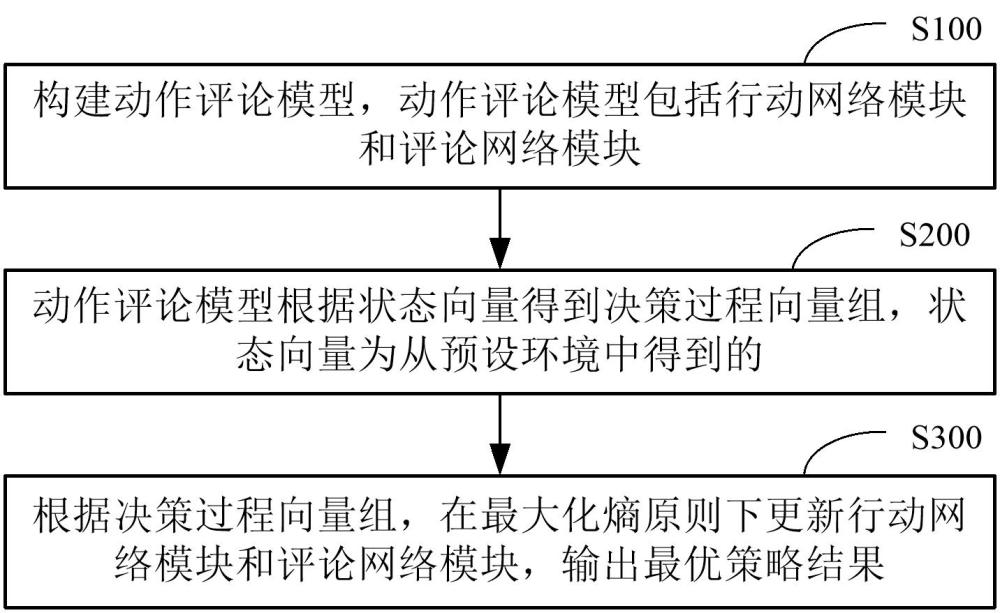 基于最大熵强化学习算法的模型训练方法及规划制导方法