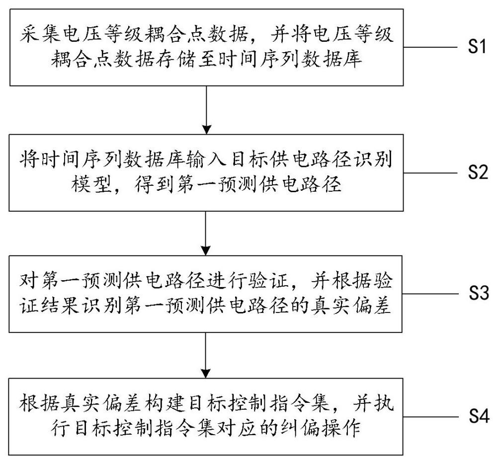 一种考虑多电压等级耦合的供电路径溯源方法及系统与流程