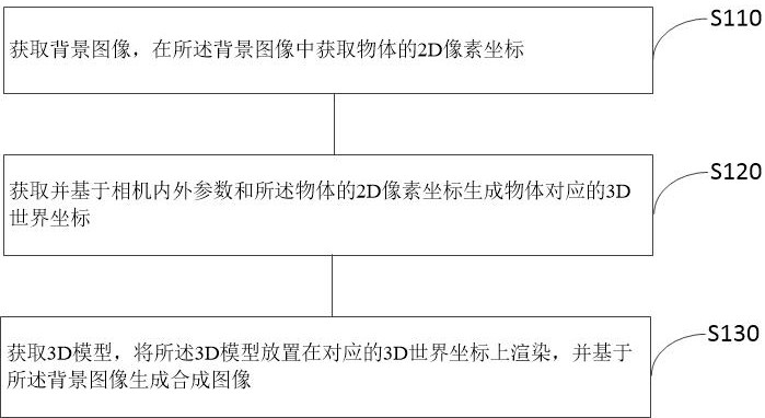 数据合成方法、道路标识合成方法、系统及可读存储介质与流程