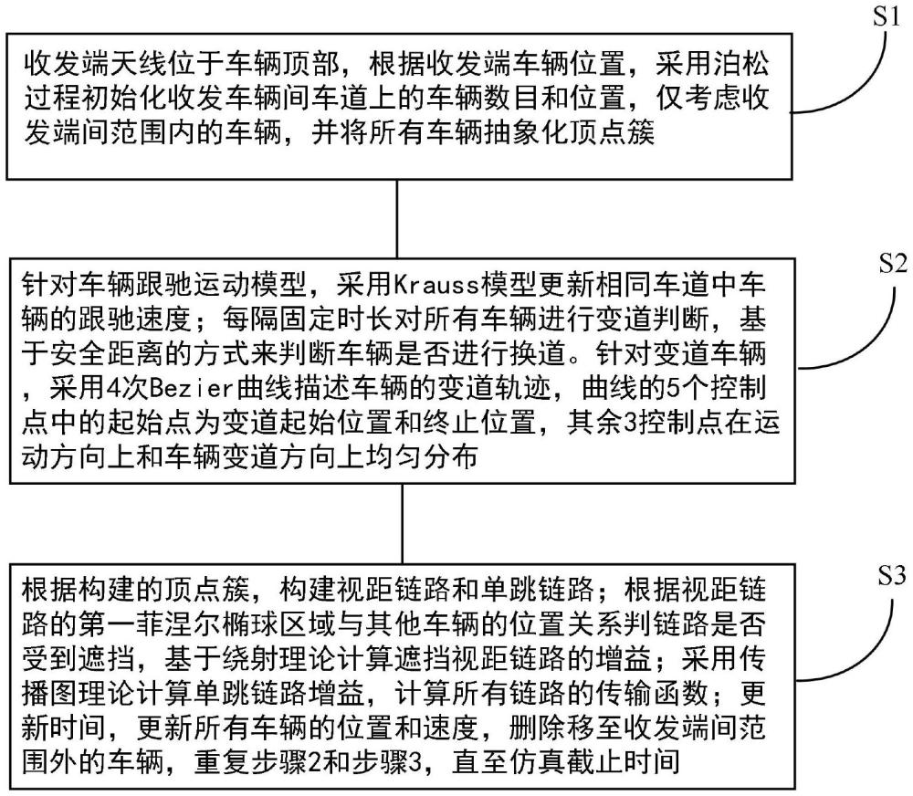 车联网车-车通信非平稳宽带无线信道建模方法