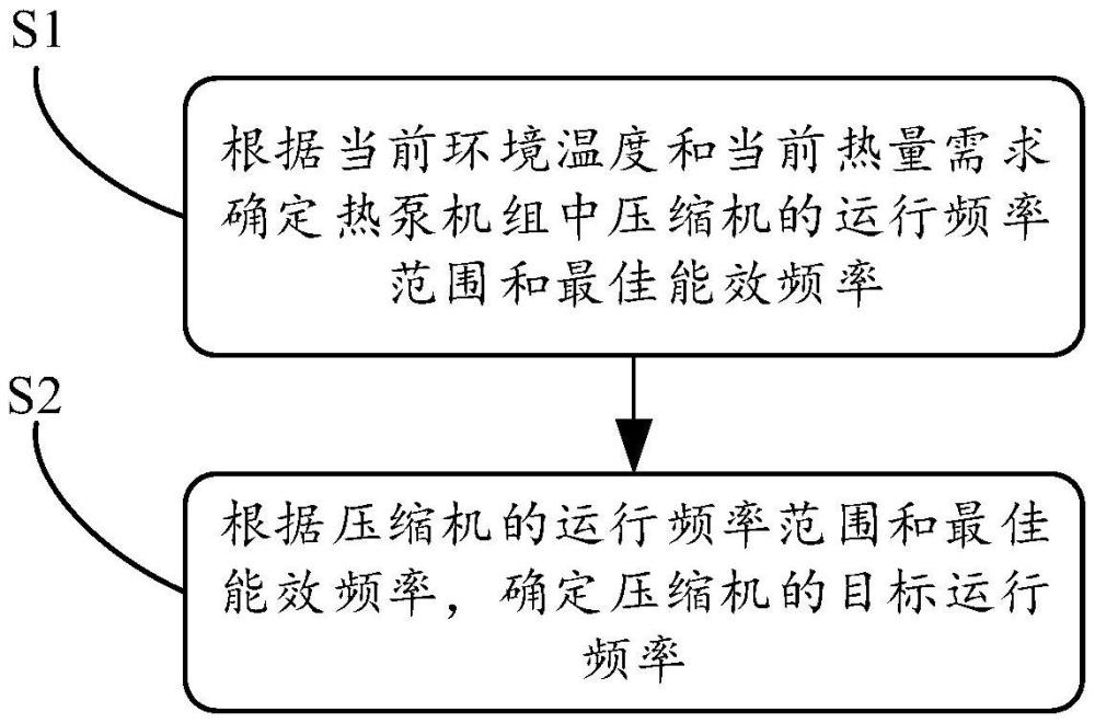 热泵机组及其控制方法、装置、计算机可读存储介质与流程