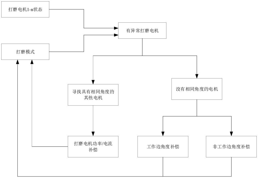 一种钢轨打磨参数补偿控制方法与流程