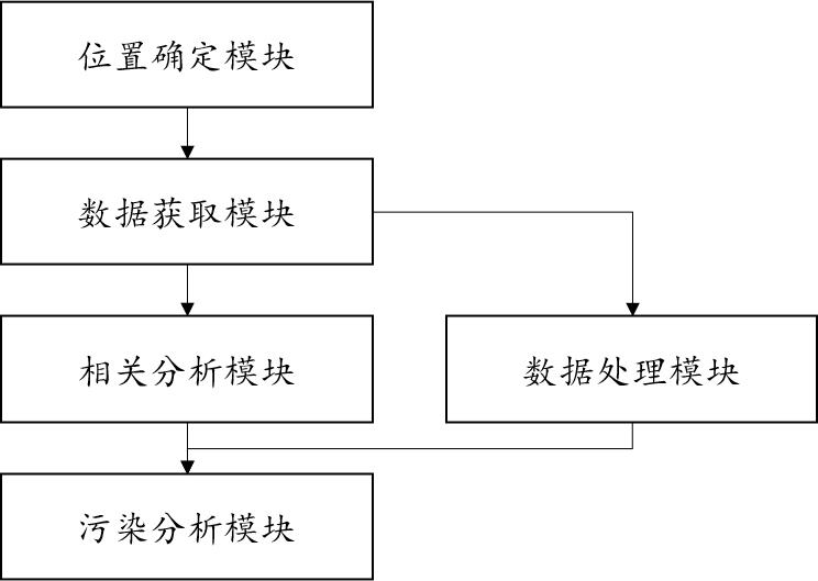 基于物联网及边缘计算的水污染智能监测方法及系统与流程