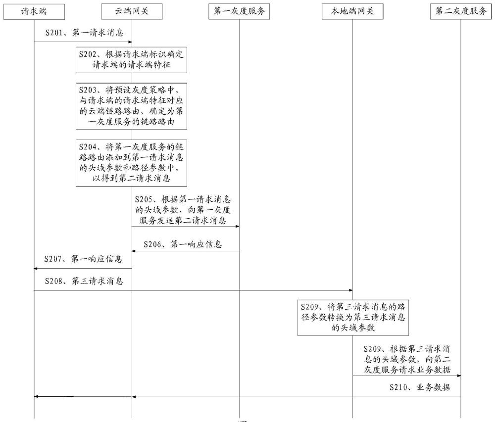 灰度路由方法、设备、系统以及存储介质与流程