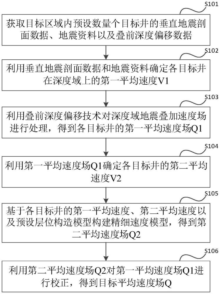 一种高精度速度场的建模方法和装置与流程