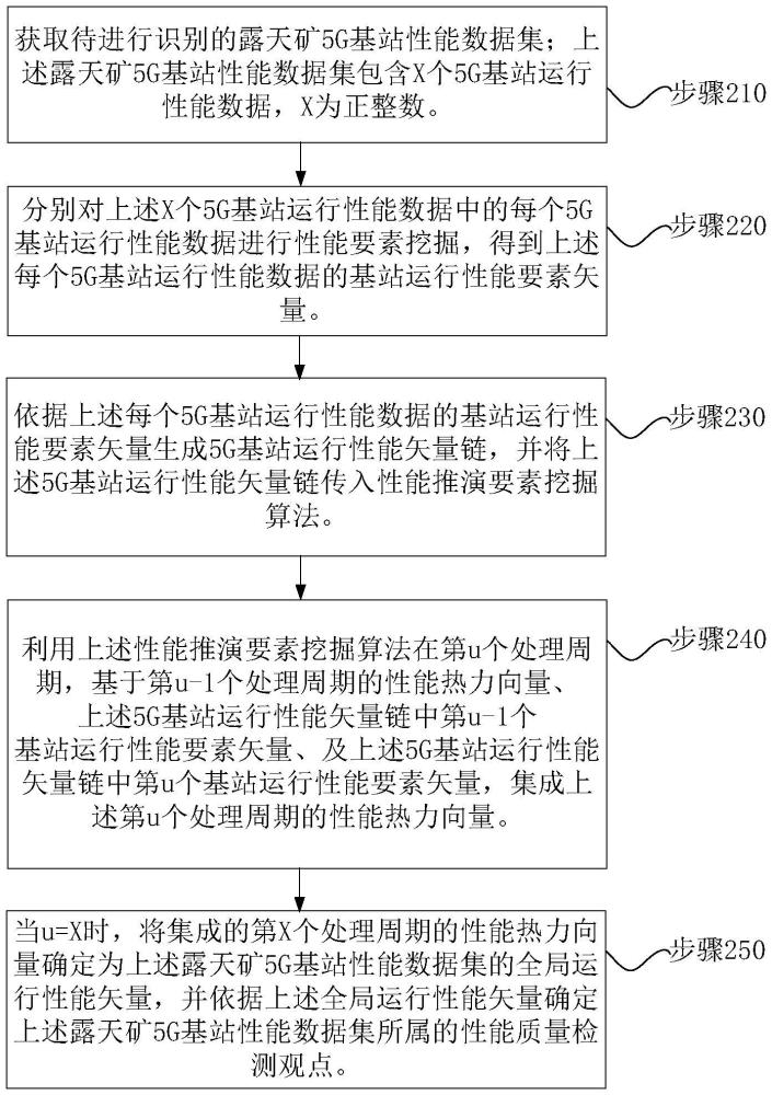 针对露天矿5G基站的数据检测方法及数据检测系统与流程