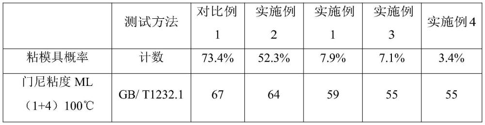 一种易脱模的轮胎胎面胶及其制备方法、轮胎与流程