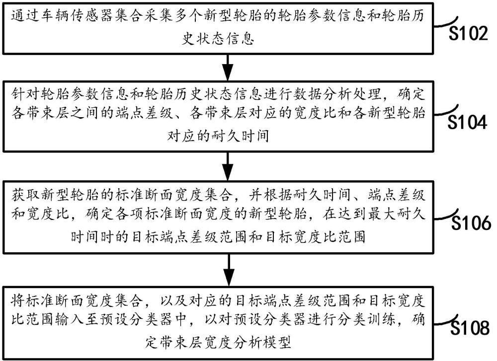 轮胎性能提升方法及新型轮胎与流程