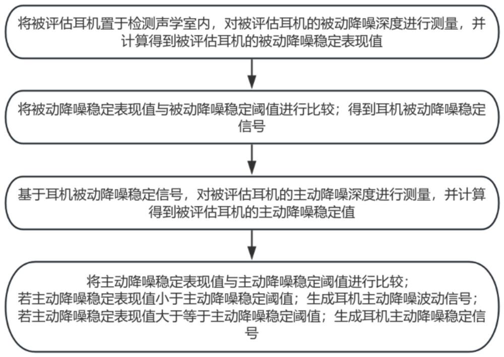 一种用于耳机的降噪评估系统及方法与流程