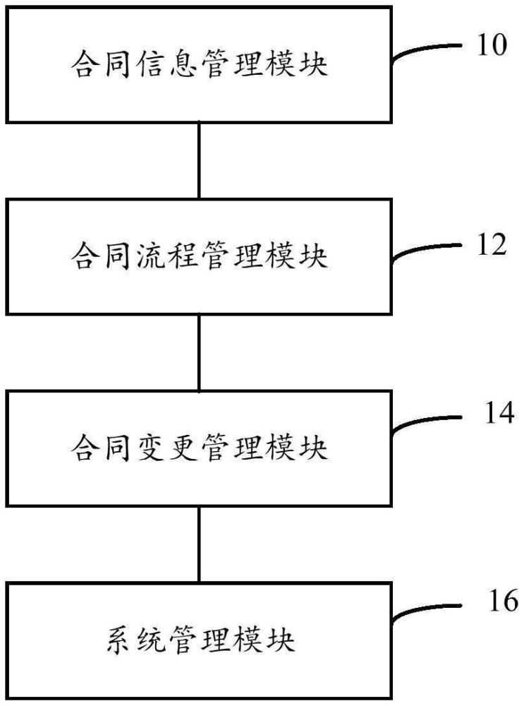 一种合同全过程管理系统及方法与流程