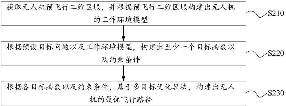 一种无人机全覆盖路径规划方法、装置、电子设备及存储介质与流程