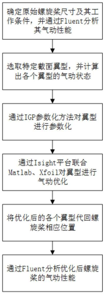 一种基于IGP翼型参数化的螺旋桨气动优化设计方法