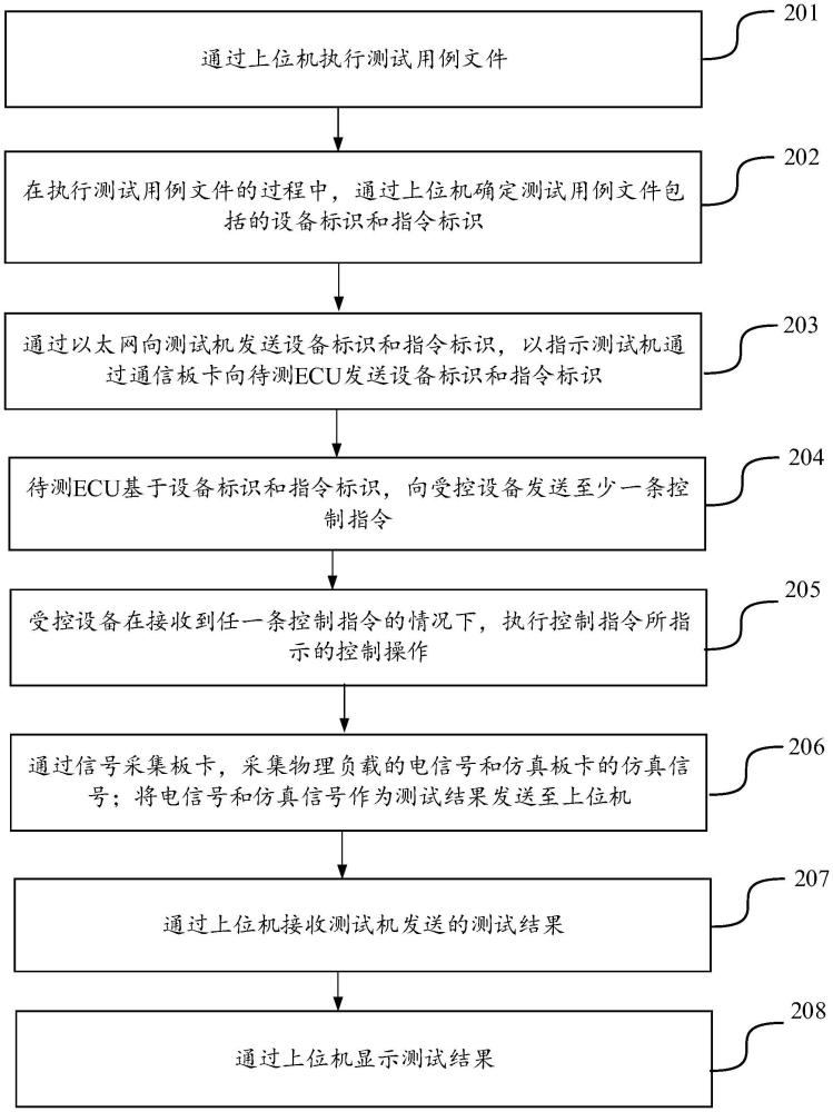 硬件测试方法、系统、电子设备及存储介质与流程