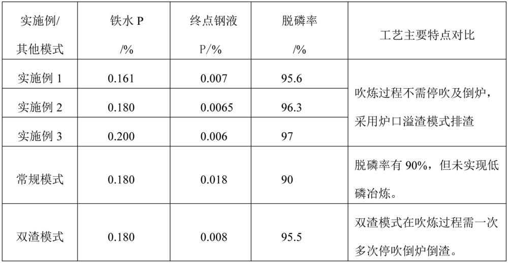 一种全程溢渣极限控磷的冶炼方法与流程