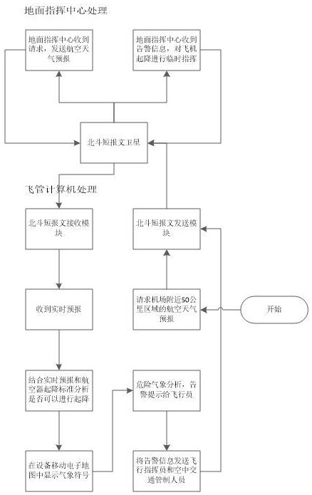 基于北斗短报文数据链的智能交互式飞行管理方法与流程