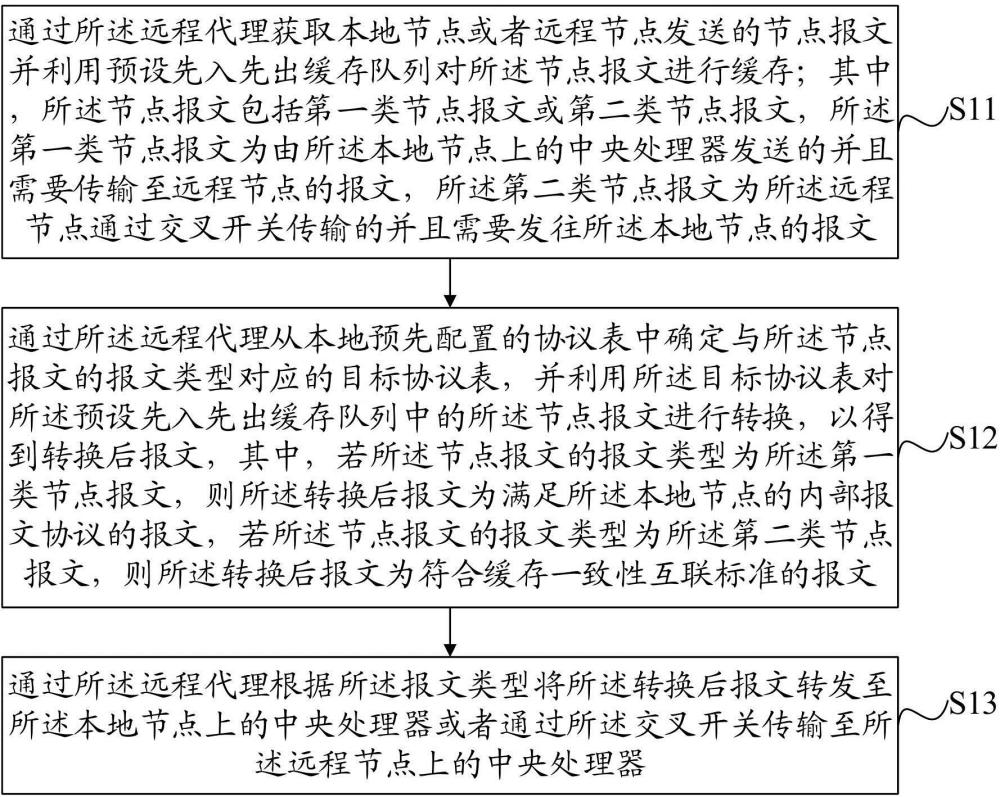 面向多处理器的报文处理方法、装置、设备及介质与流程