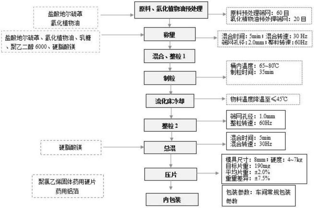 一种盐酸地尔硫䓬片及其制备方法与流程