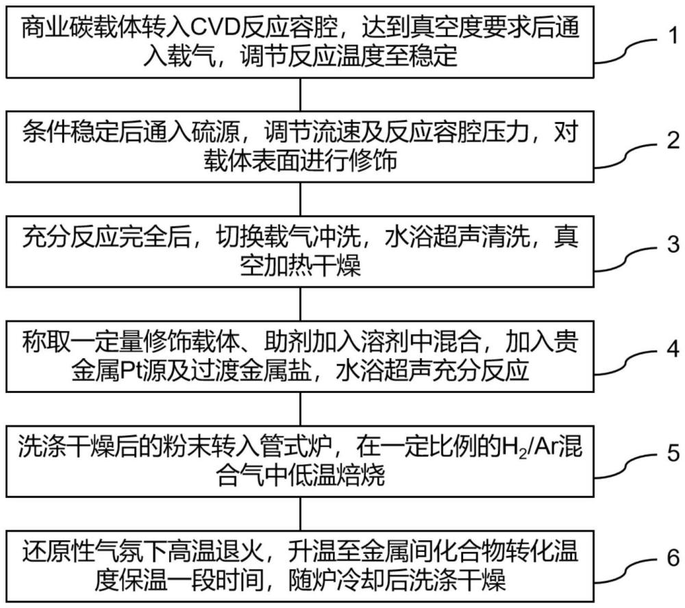 一种燃料电池碳载Pt基金属间化合物催化剂及其制备方法与流程